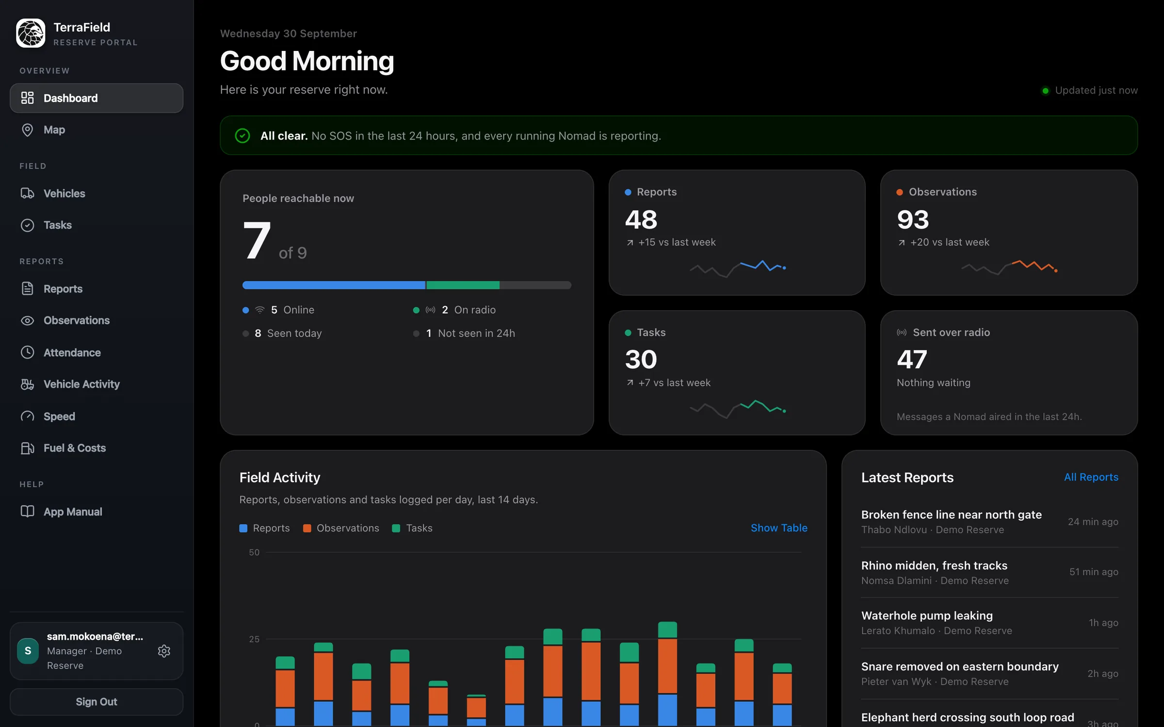TerraSense portal dashboard: people reachable now, this week's reports, observations and tasks, field activity chart and latest reports